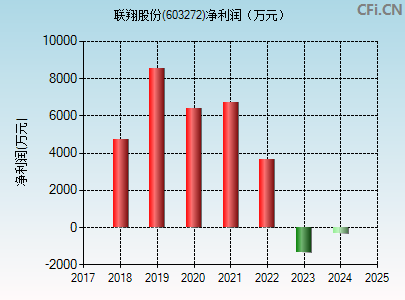 603272财务指标图