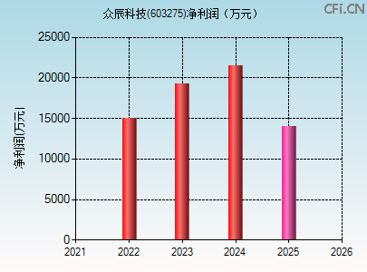 603275财务指标图