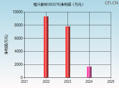 603276财务指标图