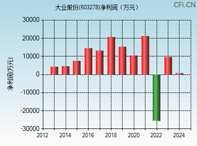 603278财务指标图