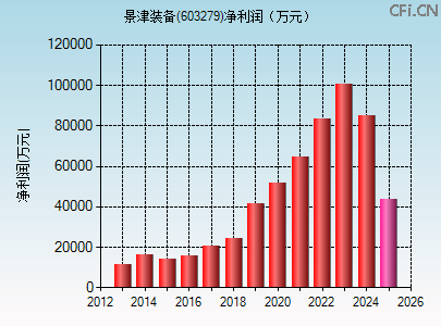 603279财务指标图 603279财务指标图