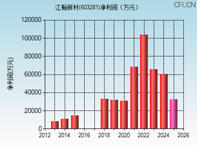 603281财务指标图