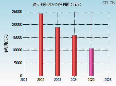 603285财务指标图