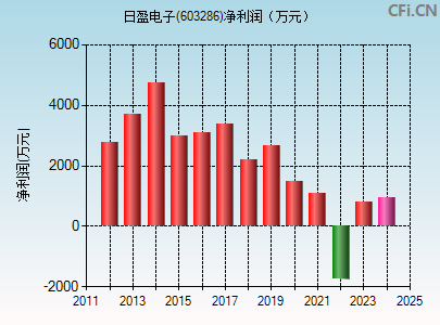 603286财务指标图