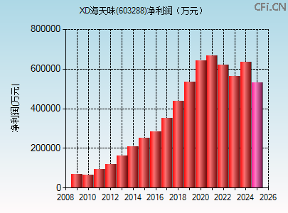 603288财务指标图