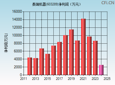 603289财务指标图