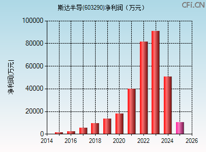 603290财务指标图