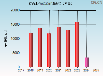 603291财务指标图