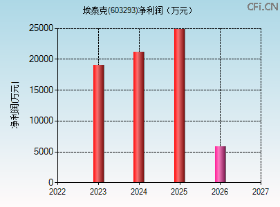 603293财务指标图