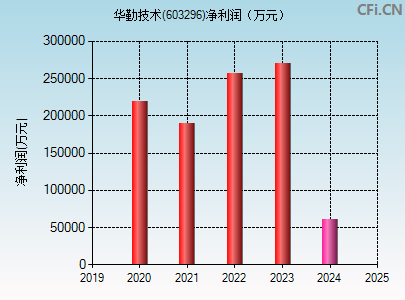 603296财务指标图