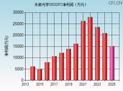 603297财务指标图 603297财务指标图