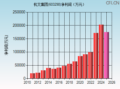 603298财务指标图 603298财务指标图