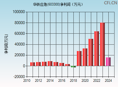 603300财务指标图