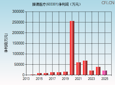 603301财务指标图
