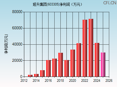 603305财务指标图