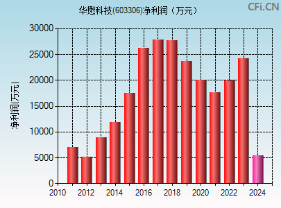 603306财务指标图