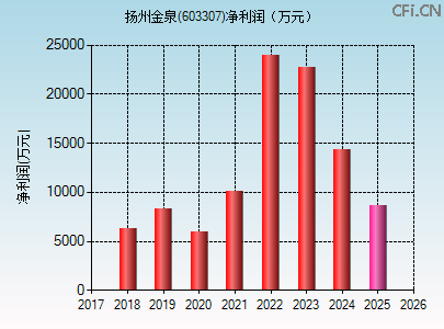 603307财务指标图