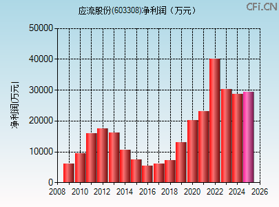 603308财务指标图