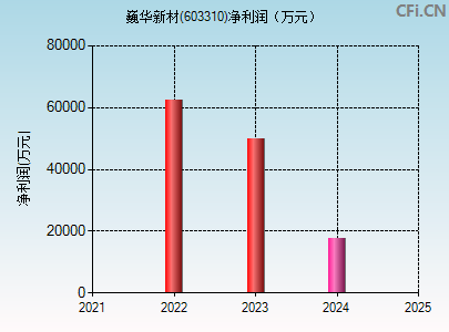 603310财务指标图