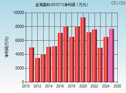 603311财务指标图