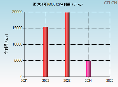 603312财务指标图