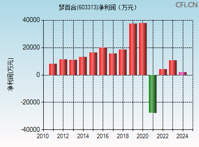 603313财务指标图