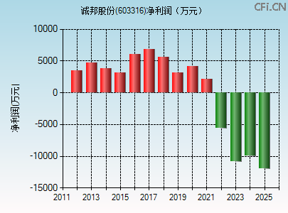 603316财务指标图