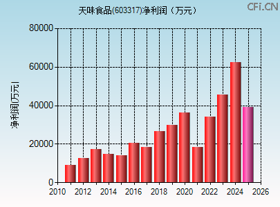 603317财务指标图