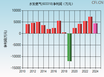 603318财务指标图