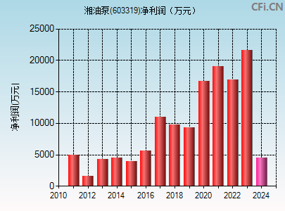 603319财务指标图