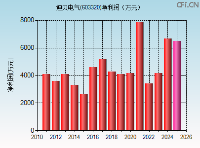 603320财务指标图