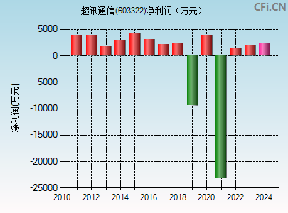 603322财务指标图