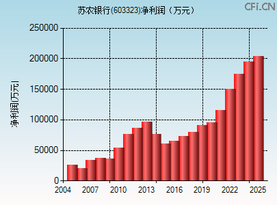 603323财务指标图