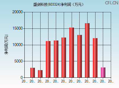 603324财务指标图 603324财务指标图