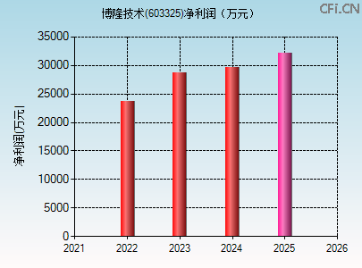 603325财务指标图