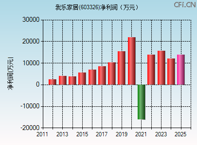 603326财务指标图