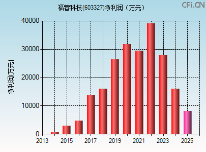 603327财务指标图