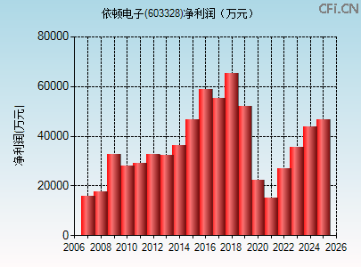 603328财务指标图 603328财务指标图
