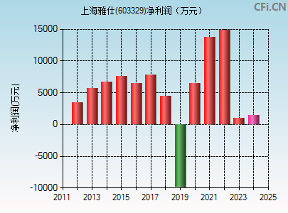 603329财务指标图