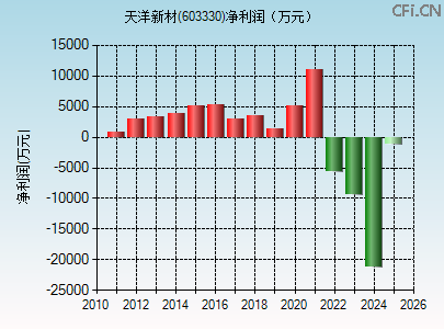 603330财务指标图