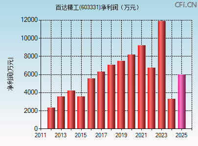 603331财务指标图