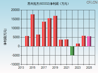 603332财务指标图 603332财务指标图