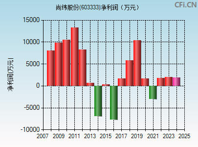 603333财务指标图