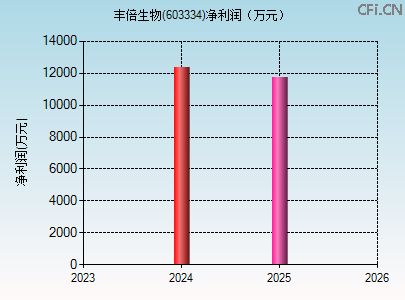 603334财务指标图