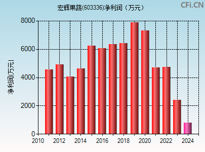 603336财务指标图