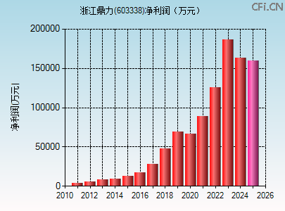 603338财务指标图