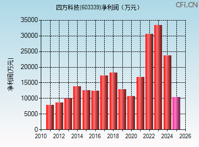 603339财务指标图