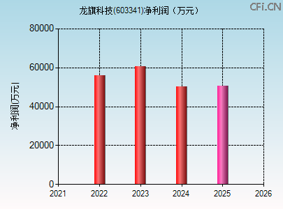 603341财务指标图