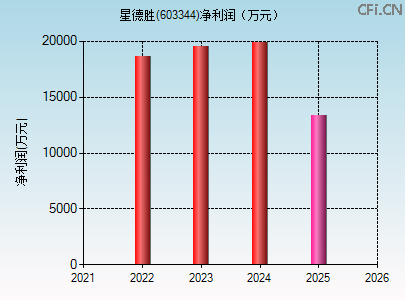 603344财务指标图 603344财务指标图