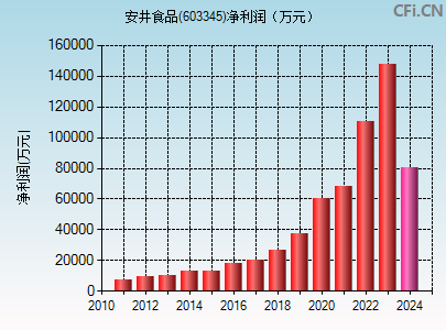 603345财务指标图